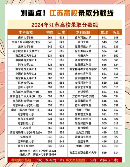 2024年江蘇211大學(xué)錄取分數(shù)線（2024各省份錄取分數(shù)線及位次排名）_江蘇省2023高考錄取分數(shù)線_江蘇省高考成績查詢時間