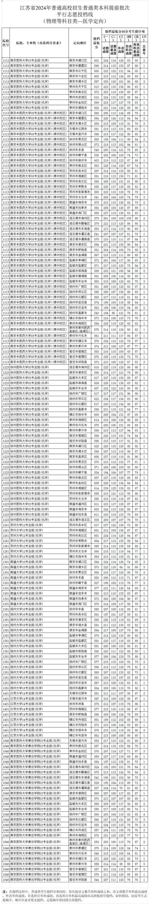 2024年江蘇大學(xué)管理錄取分?jǐn)?shù)線（2024各省份錄取分?jǐn)?shù)線及位次排名）_江蘇大學(xué)京江學(xué)院上海錄取分?jǐn)?shù)線_2025年上海高考生分?jǐn)?shù)線