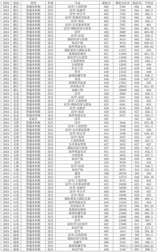 _ 重慶市2025年高考志愿填報政策 _2024年西南政法大學信息錄取分數線（所有專業分數線一覽表公布）