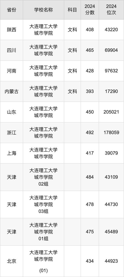 2024年大連理工大學(xué)錄取分?jǐn)?shù)線（2024各省份錄取分?jǐn)?shù)線及位次排名）_大連理工大學(xué)2025強(qiáng)基計(jì)劃招生簡(jiǎn)章_2025大連理工強(qiáng)基計(jì)劃變化