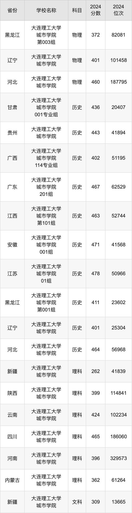 遼寧一本院校錄取分數線_東北大學錄取分數線_2024年大連理工大學資助錄取分數線（2024各省份錄取分數線及位次排名）