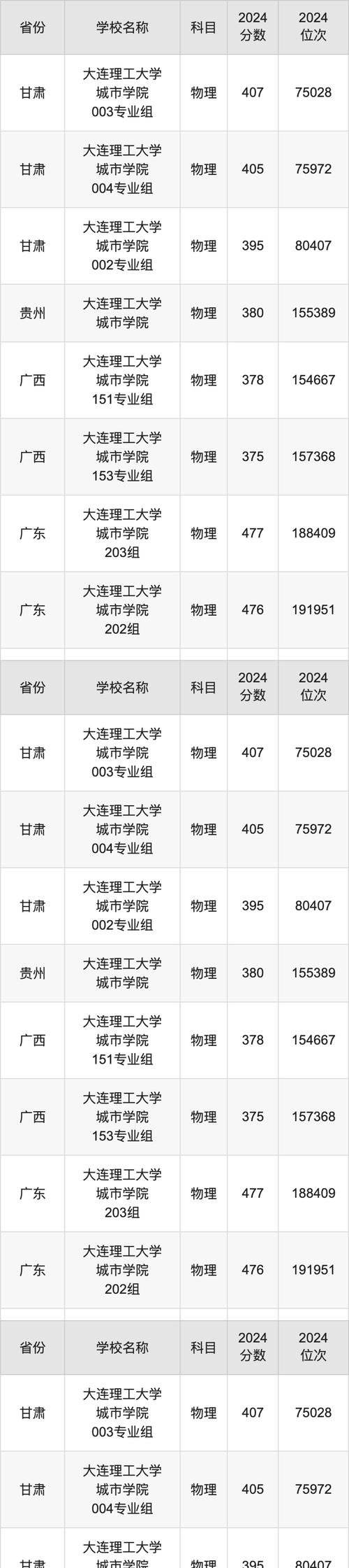 東北大學錄取分數線_2024年大連理工大學資助錄取分數線（2024各省份錄取分數線及位次排名）_遼寧一本院校錄取分數線