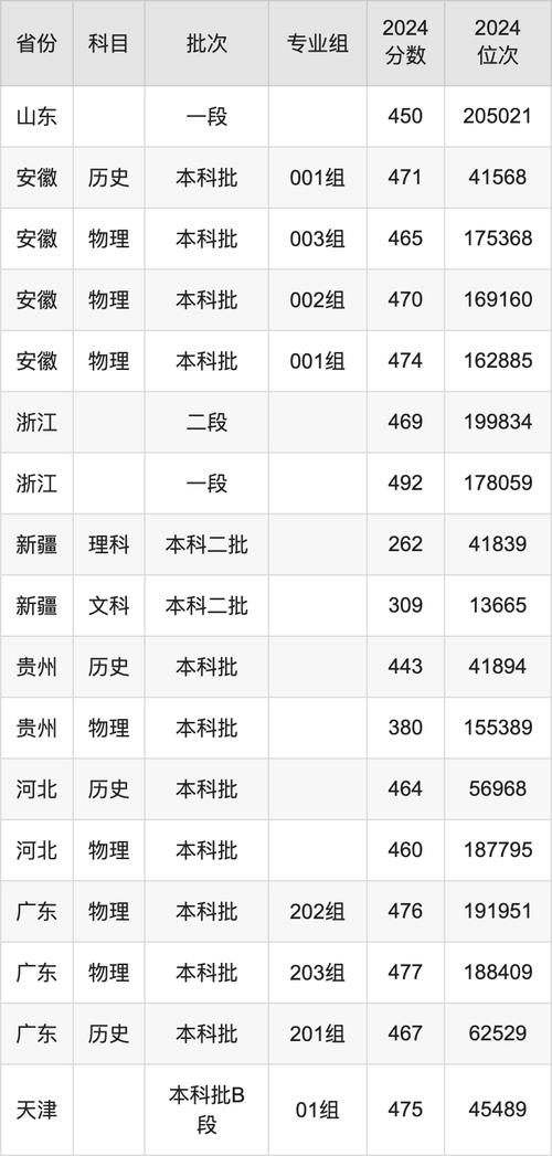 遼寧一本院校錄取分數線_2024年大連理工大學資助錄取分數線（2024各省份錄取分數線及位次排名）_東北大學錄取分數線