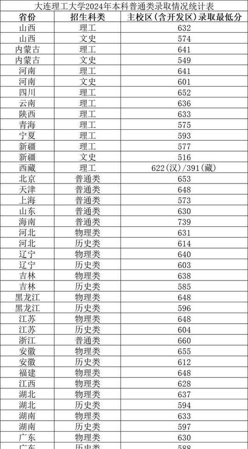 2024年大連理工大學資助錄取分數線（2024各省份錄取分數線及位次排名）_遼寧一本院校錄取分數線_東北大學錄取分數線
