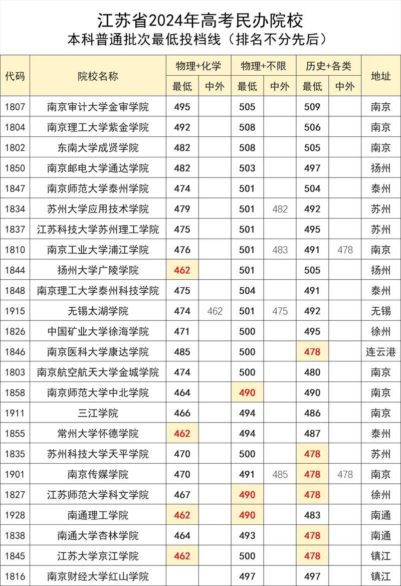 新疆二本大學(xué)錄取分?jǐn)?shù)線最低大學(xué)_2024年江蘇最值得上的二本大學(xué)錄取分?jǐn)?shù)線（2024各省份錄取分?jǐn)?shù)線及位次排名）_江西二本大學(xué)錄取分?jǐn)?shù)線最低大學(xué)