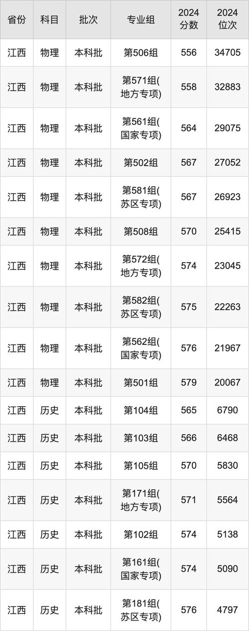 2024年財經類大學錄取分數線_2024年江西財經大學現代錄取分數線（2024各省份錄取分數線及位次排名）_十大財經大學排名