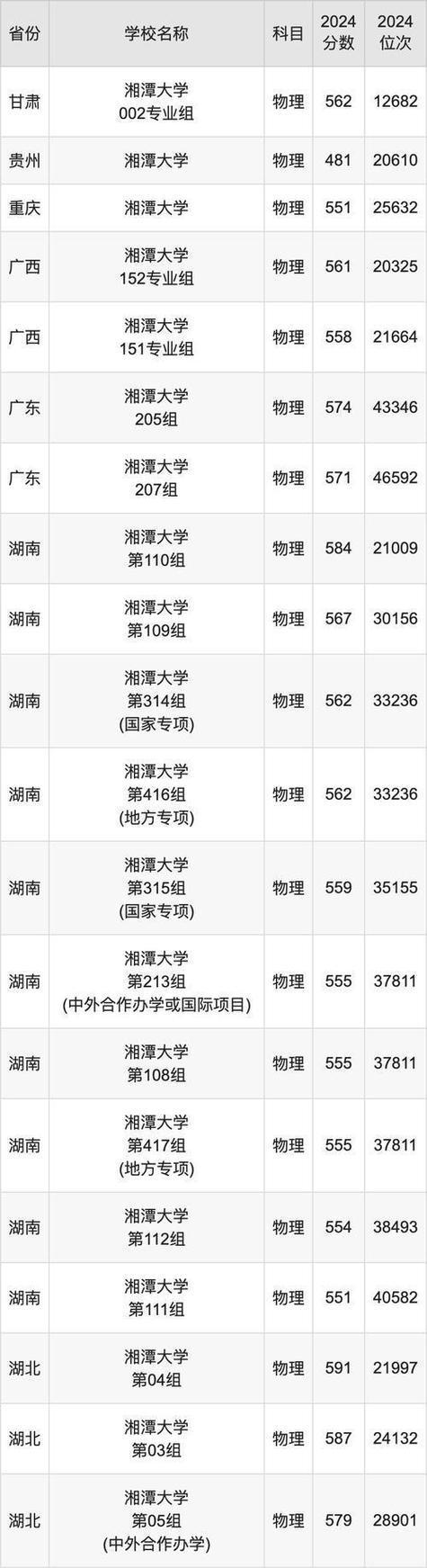 2024年湘潭大學職業技術學院錄取分數線（所有專業分數線一覽表公布）_湘潭大學陜西錄取分數線_2025年陜西高考生上湘潭大學分數要求