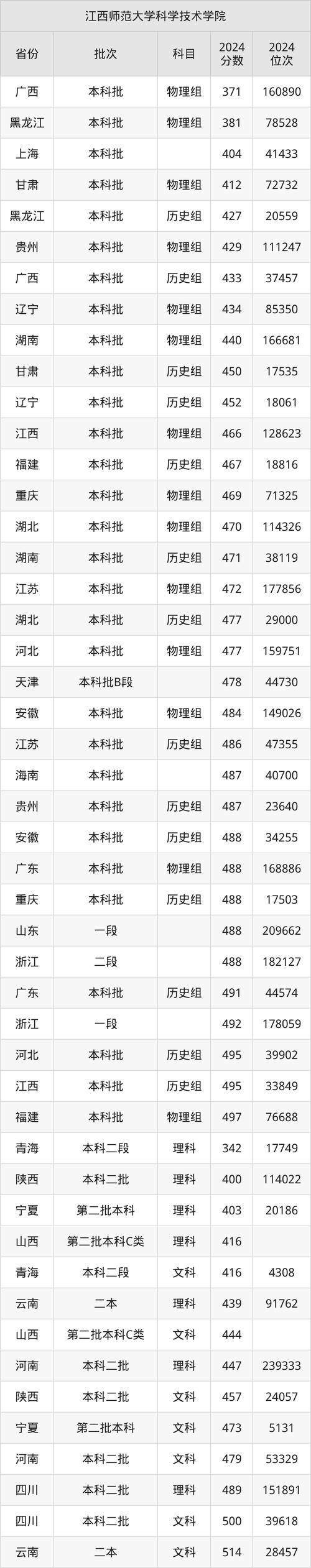 江西省高考本科分?jǐn)?shù)線_江西省2024年高考錄取分?jǐn)?shù)線_2024年江西師范大學(xué)錄取錄取分?jǐn)?shù)線（2024各省份錄取分?jǐn)?shù)線及位次排名）