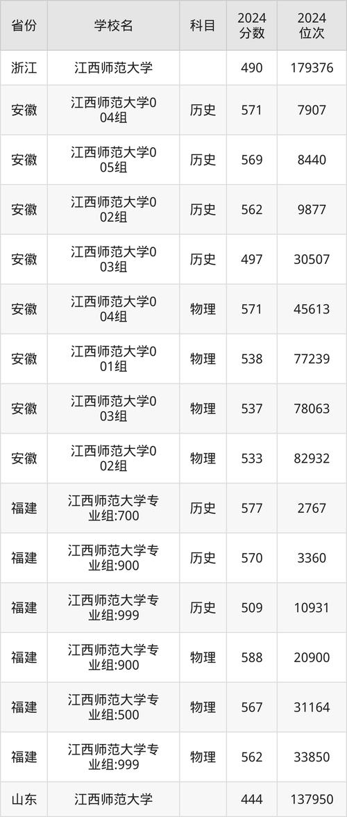 2024年江西師范大學(xué)是幾本錄取分?jǐn)?shù)線（2024各省份錄取分?jǐn)?shù)線及位次排名）_江西科技師范大學(xué)各專業(yè)錄取分?jǐn)?shù)線_江西科技師范大學(xué)2024年錄取分?jǐn)?shù)線