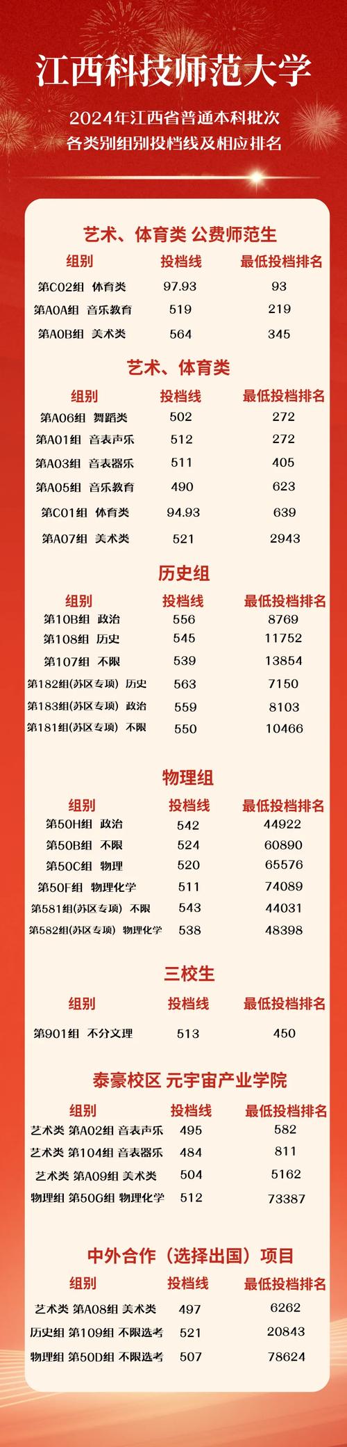 江西科技師范大學(xué)各專業(yè)錄取分?jǐn)?shù)線_2024年江西師范大學(xué)是幾本錄取分?jǐn)?shù)線（2024各省份錄取分?jǐn)?shù)線及位次排名）_江西科技師范大學(xué)2024年錄取分?jǐn)?shù)線