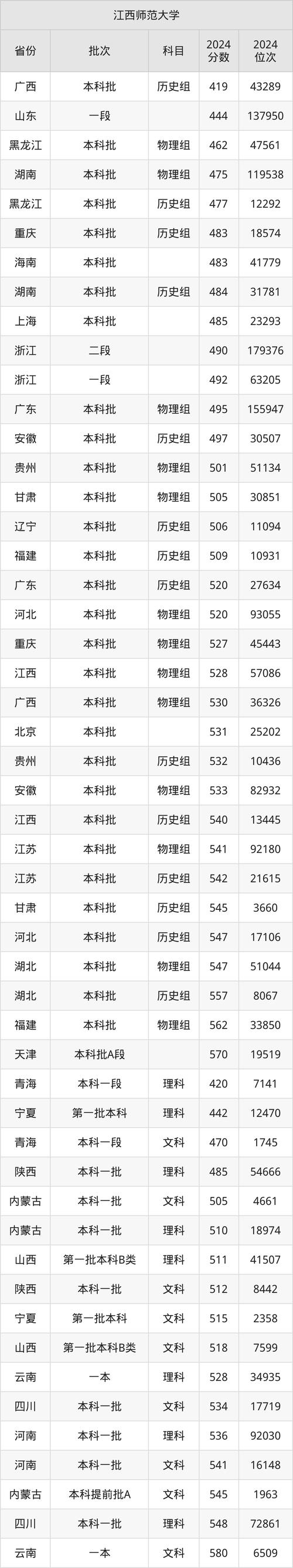江西科技師范大學(xué)各專業(yè)錄取分?jǐn)?shù)線_江西科技師范大學(xué)2024年錄取分?jǐn)?shù)線_2024年江西師范大學(xué)是幾本錄取分?jǐn)?shù)線（2024各省份錄取分?jǐn)?shù)線及位次排名）
