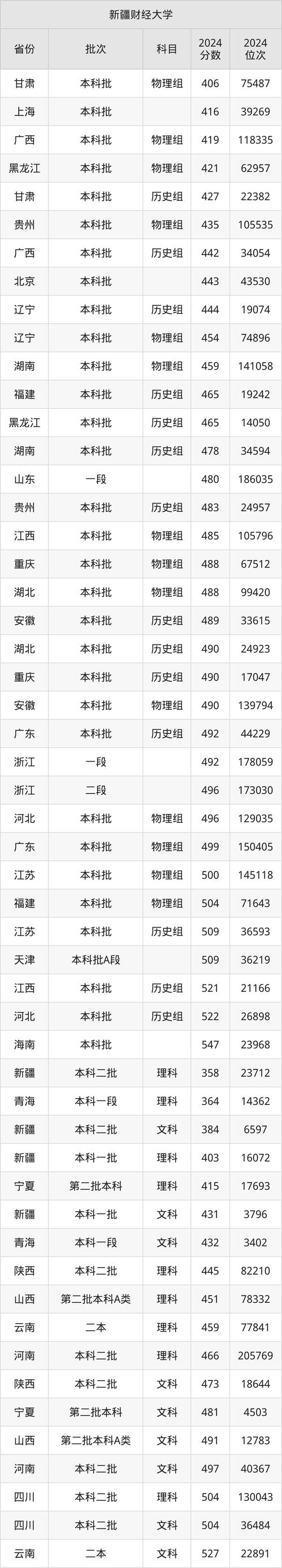 2024年畢業生就業情況分析_中南財經政法大學2025年錄取分數線預測_2024年新疆財經大學研究生錄取分數線（所有專業分數線一覽表公布）
