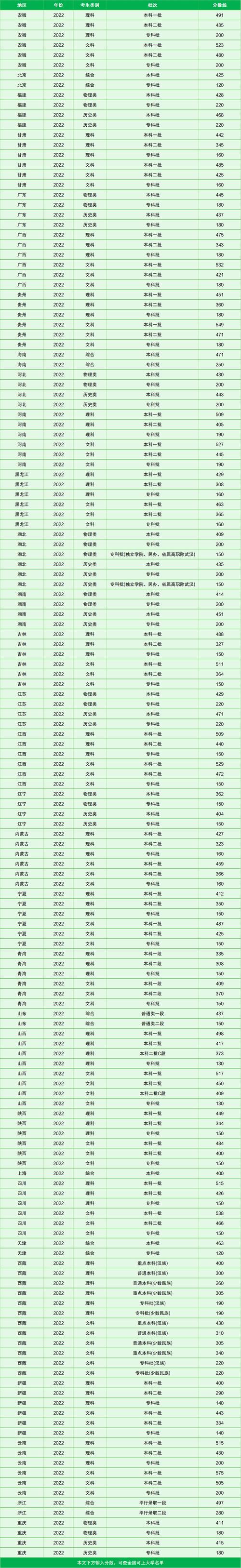 2024年大學綜合錄取分數線（2024各省份錄取分數線及位次排名）_江蘇本科大學錄取分數線_江蘇高考錄取分數線