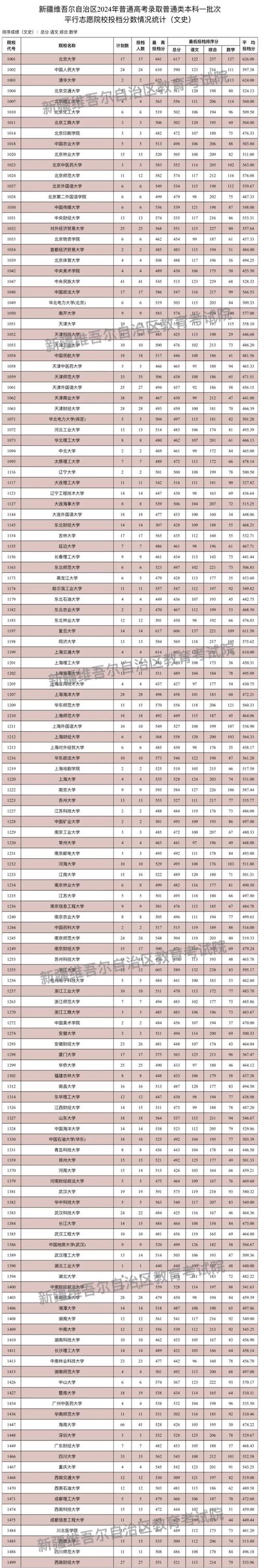 克拉瑪依校區(qū)_新疆醫(yī)科大學(xué)厚博學(xué)院_2024年新疆醫(yī)科大學(xué)厚博學(xué)院錄取分?jǐn)?shù)線（所有專業(yè)分?jǐn)?shù)線一覽表公布）