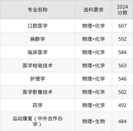 2024年錦州醫(yī)科大學(xué)醫(yī)療學(xué)院錄取分?jǐn)?shù)線（2024各省份錄取分?jǐn)?shù)線及位次排名）_遼寧省公辦二本大學(xué)排名_沈陽(yáng)航空航天大學(xué)錄取分?jǐn)?shù)線