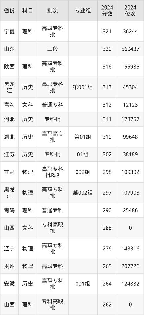 西安信息職業大學錄取分數線匯總_西安信息職業大學全國排名_2024年新疆職業大學官錄取分數線（所有專業分數線一覽表公布）