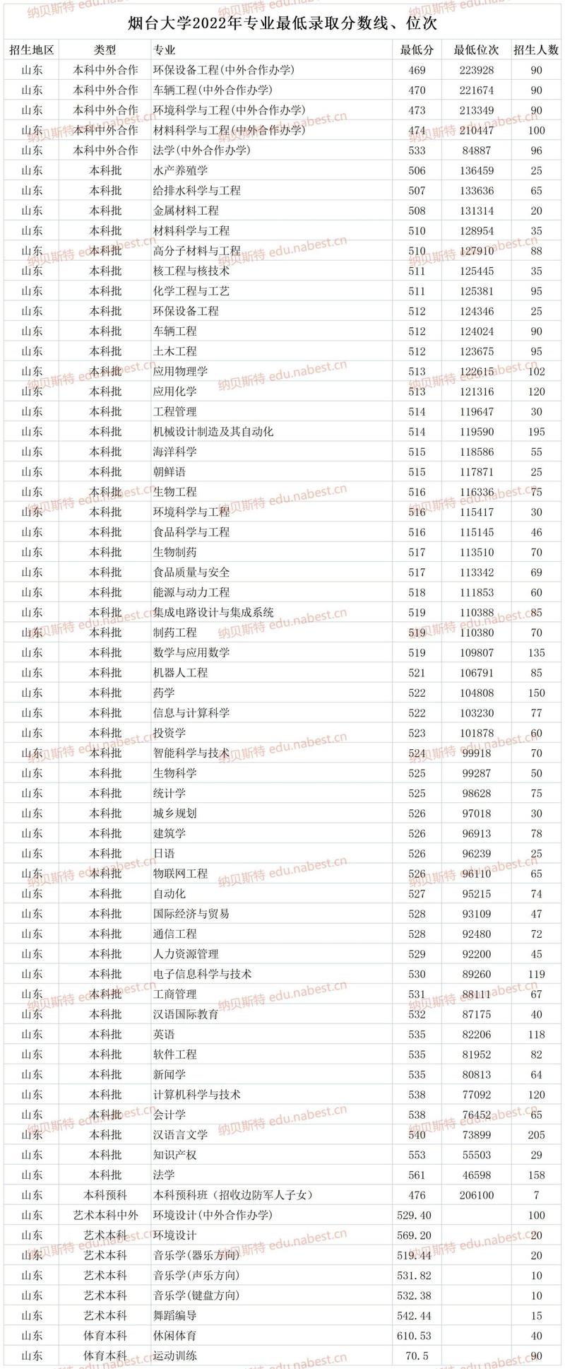 2024年煙臺大學電話錄取分數線（所有專業分數線一覽表公布）_山東高考煙臺大學錄取位次_2024煙臺大學計算機科學與技術錄取分數線