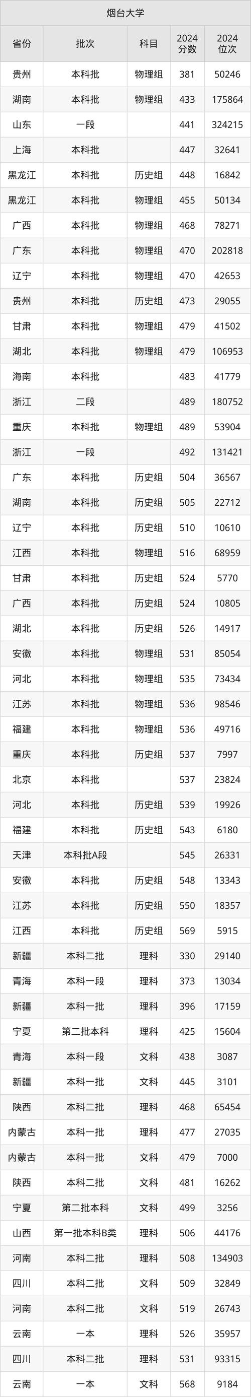 煙臺大學2024錄取分數線_2024年煙臺大學歷年錄取分數線（所有專業分數線一覽表公布）_山東省本科錄取最低分