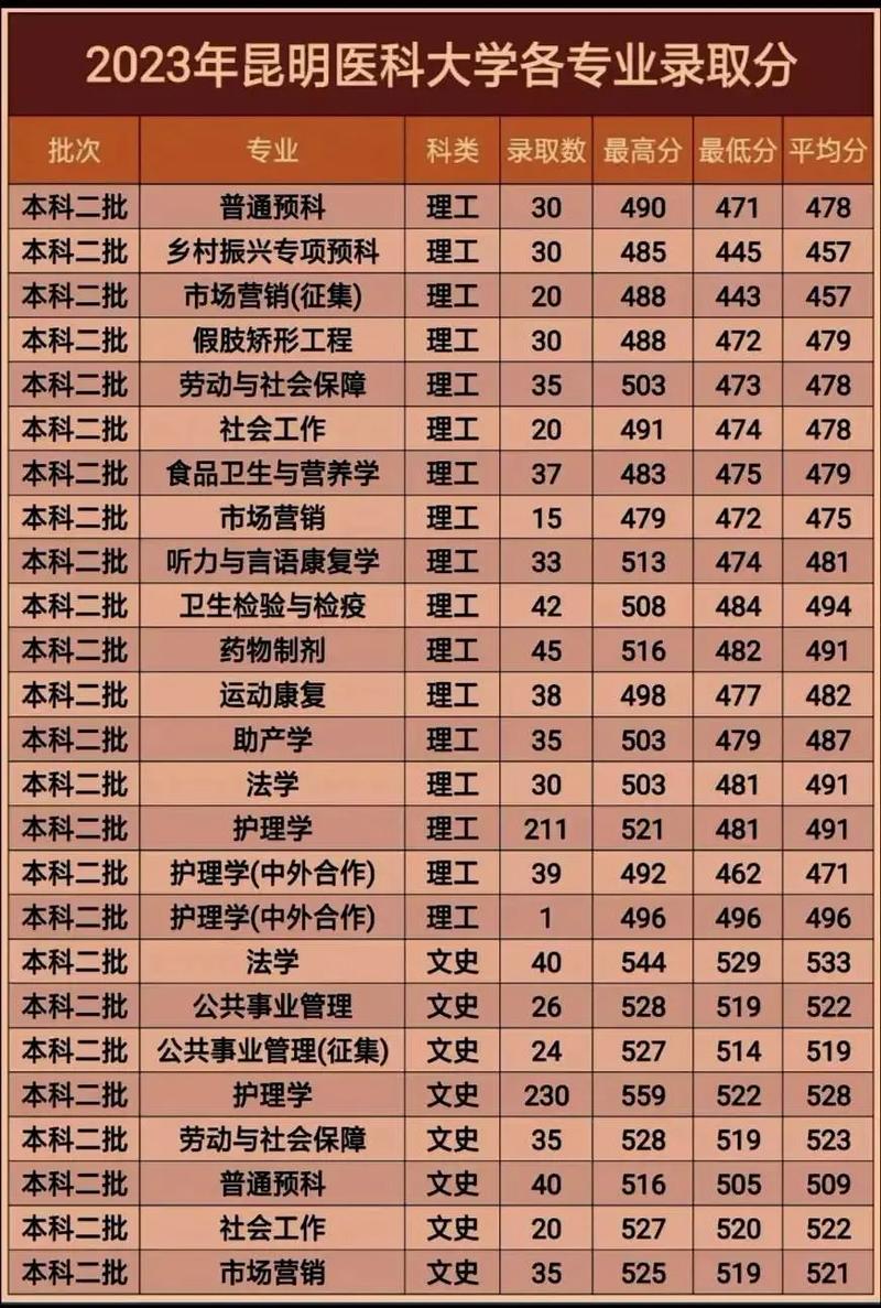 2024年昆明醫(yī)科大學(xué)錄取分?jǐn)?shù)線（2024各省份錄取分?jǐn)?shù)線及位次排名）_昆明醫(yī)科大學(xué)貴州錄取分?jǐn)?shù)線_昆明醫(yī)科大學(xué)歷年錄取數(shù)據(jù)