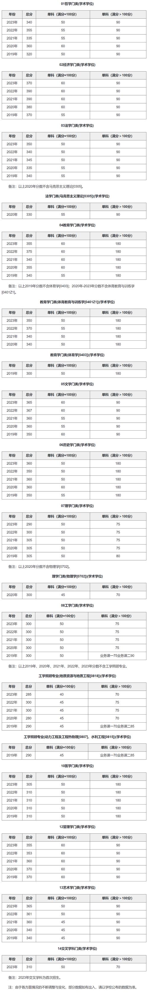 2024年勵學南京大學考研錄取分數線（2024各省份錄取分數線及位次排名）_2024南京大學研究生招生簡章_南京大學研究生報名條件