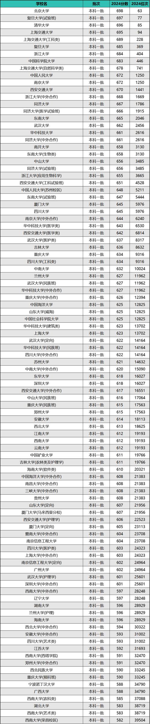 2024年聯(lián)合大學應(yīng)用文理學院錄取分數(shù)線（2024各省份錄取分數(shù)線及位次排名）_山西大學安徽錄取分數(shù)線_2025年報考指南