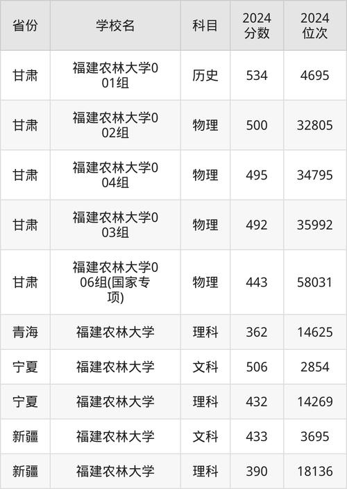 福建農林大學2022年安徽招生數據_福建農林大學2022年安徽錄取分數線_2024年福建農林大學研究生錄取分數線（2024各省份錄取分數線及位次排名）