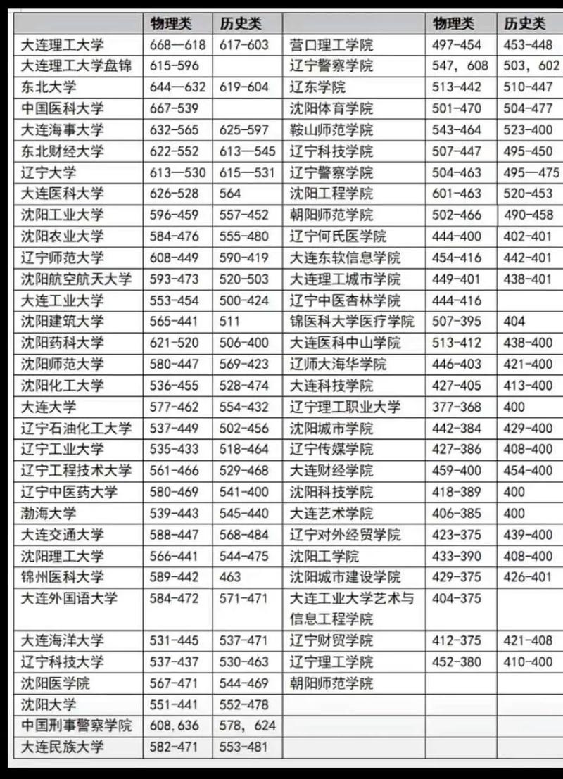 2024年北京高考沈陽師范大學錄取分數線_2024年遼寧大學研究生錄取分數線（2024各省份錄取分數線及位次排名）_沈陽師范大學北京本科批次錄取分數線