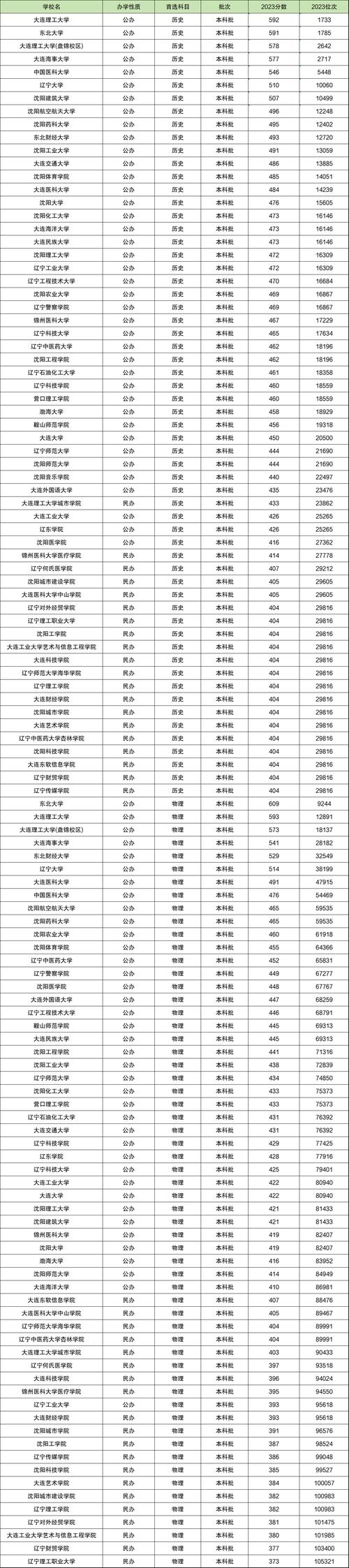 2024年遼寧大學研究生錄取分數線（2024各省份錄取分數線及位次排名）_沈陽師范大學北京本科批次錄取分數線_2024年北京高考沈陽師范大學錄取分數線