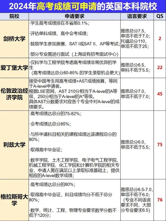 24Fall申請季英國大學錄取政策_2024年英國大學錄取分數線（所有專業分數線一覽表公布）_英國大學錄取門檻調整