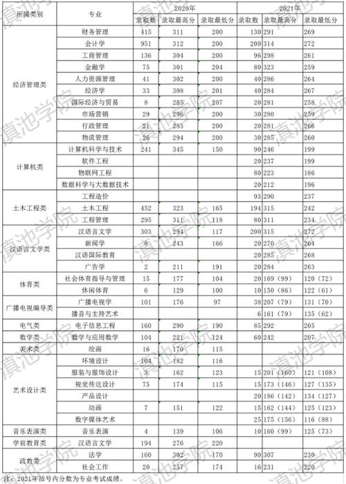 云南大學(xué)滇池學(xué)院湖北錄取分?jǐn)?shù)線_2024年云南大學(xué)滇池學(xué)院校園錄取分?jǐn)?shù)線（所有專業(yè)分?jǐn)?shù)線一覽表公布）_2024年云南大學(xué)滇池學(xué)院錄取分?jǐn)?shù)線