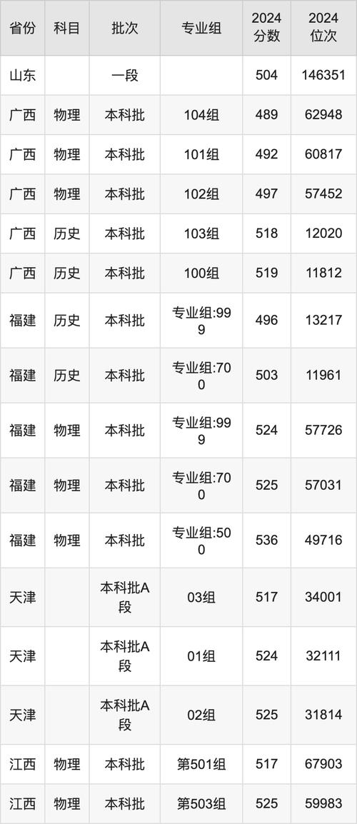 西安財經大學云南錄取分數線 2024_2024年云南財經大學錄取查詢錄取分數線（所有專業分數線一覽表公布）_西安財經大學云南最低錄取分數線 2024