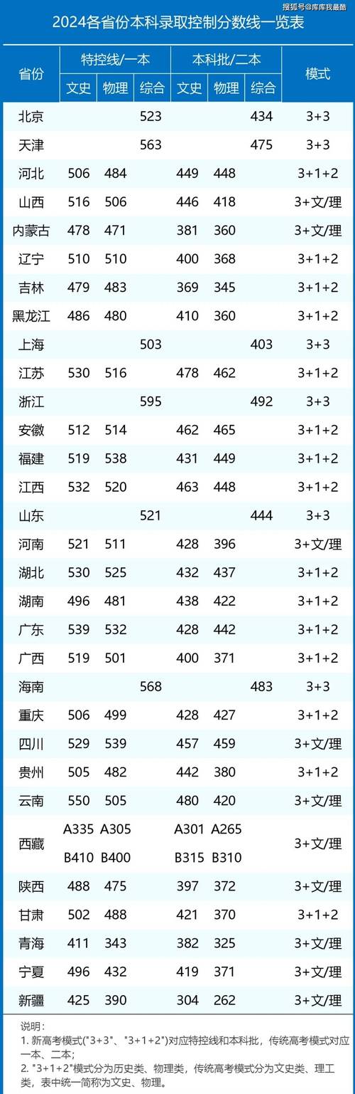2024年各大學的錄取錄取分數線（2024各省份錄取分數線及位次排名）_2024年北京大學醫學部錄取分數線_2024年復旦大學上海醫學院錄取分數線