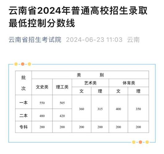 安徽大學(xué)專業(yè)組錄取最低分_2024年云南大學(xué)旅游學(xué)院錄取分?jǐn)?shù)線（所有專業(yè)分?jǐn)?shù)線一覽表公布）_西北大學(xué)本科錄取情況