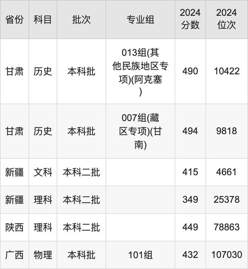 四川農業大學貴州錄取分數線 2024_四川農業大學歷年貴州錄取分數線對比_2024年甘肅農業大學管理錄取分數線(2024各省份錄取分數線及位次排名)