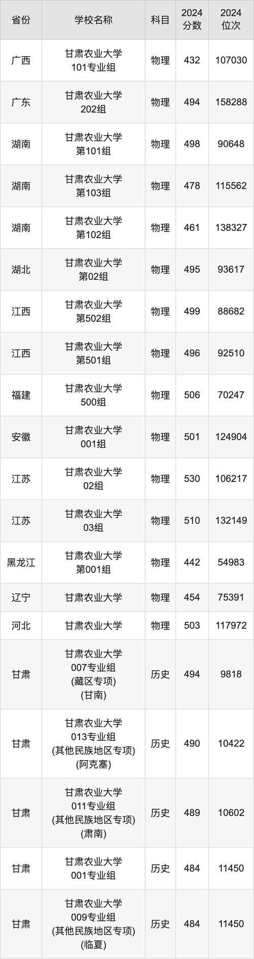 四川農業大學歷年貴州錄取分數線對比_四川農業大學貴州錄取分數線 2024_2024年甘肅農業大學管理錄取分數線(2024各省份錄取分數線及位次排名)