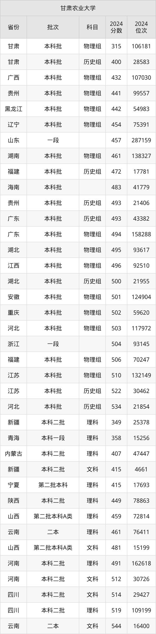 四川農業大學貴州錄取分數線 2024_2024年甘肅農業大學管理錄取分數線(2024各省份錄取分數線及位次排名)_四川農業大學歷年貴州錄取分數線對比