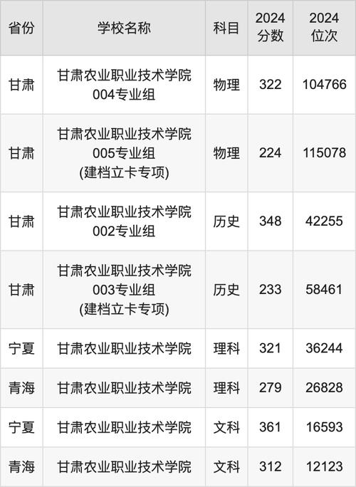 2024年甘肅農業大學管理錄取分數線(2024各省份錄取分數線及位次排名)_四川農業大學歷年貴州錄取分數線對比_四川農業大學貴州錄取分數線 2024