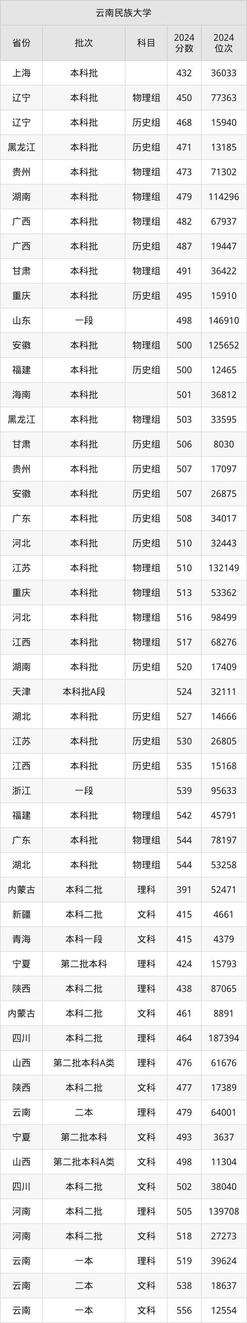 云南大學錄取分數(shù)線2024_2024年云南民族大學統(tǒng)一門戶錄取分數(shù)線（所有專業(yè)分數(shù)線一覽表公布）_云南省大學錄取分數(shù)線