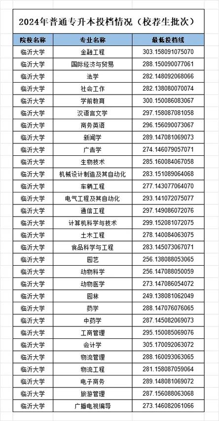 臨沂大學甘肅錄取分數線2025_甘肅高考位次排名臨沂大學_2024年臨沂大學錄取查詢錄取分數線（2024各省份錄取分數線及位次排名）
