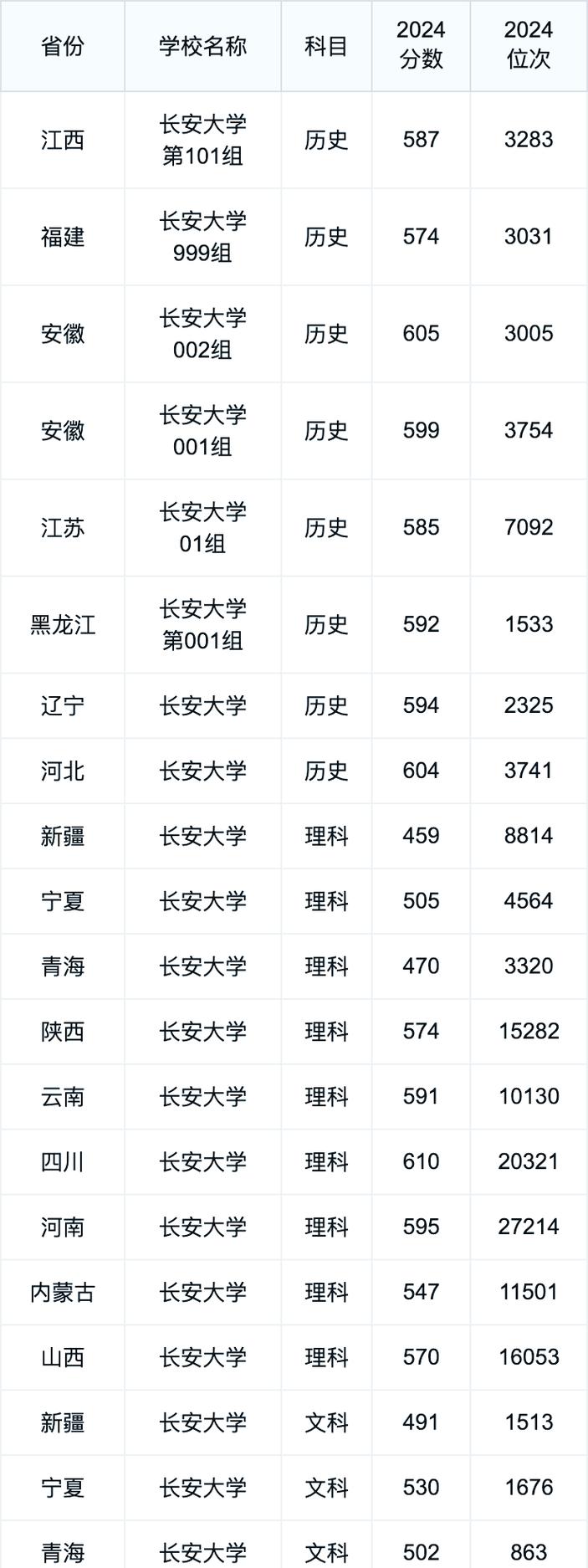 2024年長安大學(xué)信息門戶錄取分?jǐn)?shù)線（所有專業(yè)分?jǐn)?shù)線一覽表公布）_長安大學(xué)錄取分?jǐn)?shù)線 2022年陜西省理科 _ 長安大學(xué)錄取分?jǐn)?shù)線 2022年陜西省文科 
