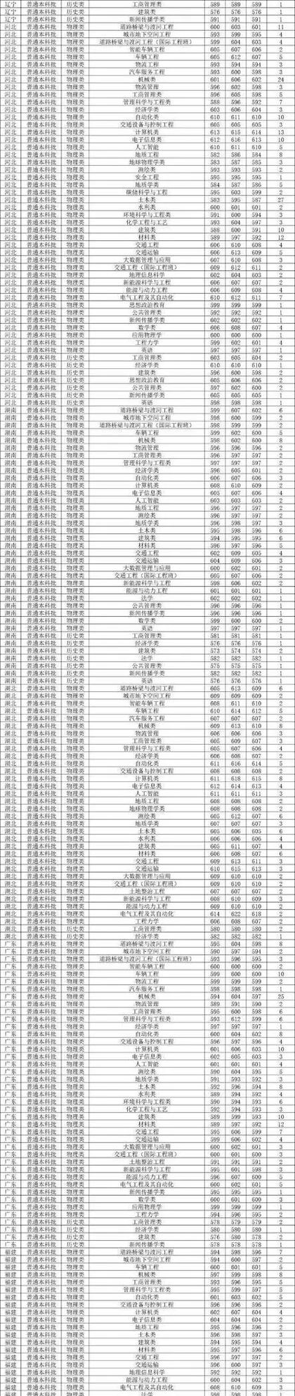 2024年長安大學(xué)信息門戶錄取分?jǐn)?shù)線（所有專業(yè)分?jǐn)?shù)線一覽表公布）_ 長安大學(xué)錄取分?jǐn)?shù)線 2022年陜西省文科 _長安大學(xué)錄取分?jǐn)?shù)線 2022年陜西省理科 