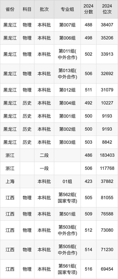 吉林本科批歷史類錄取分?jǐn)?shù)線_2024年長春工業(yè)大學(xué)錄取分?jǐn)?shù)線（所有專業(yè)分?jǐn)?shù)線一覽表公布）_長春師范大學(xué)2024年錄取分?jǐn)?shù)線