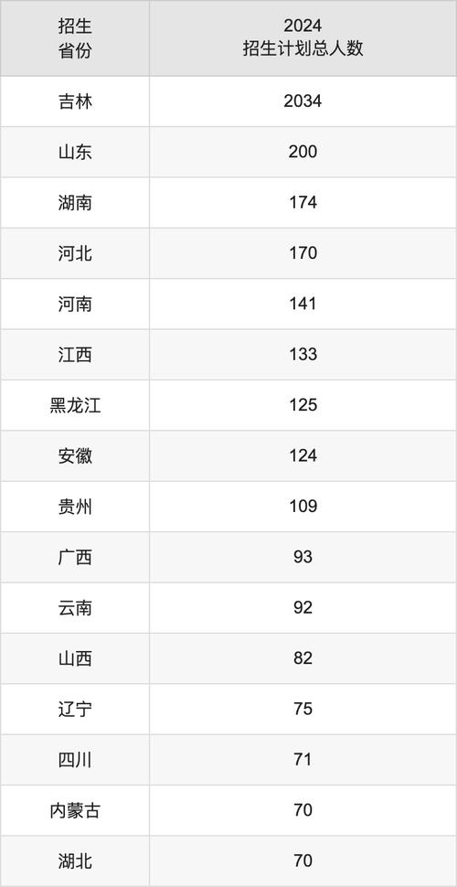 長春師范大學(xué)2024年錄取分?jǐn)?shù)線_吉林本科批歷史類錄取分?jǐn)?shù)線_2024年長春工業(yè)大學(xué)錄取分?jǐn)?shù)線（所有專業(yè)分?jǐn)?shù)線一覽表公布）