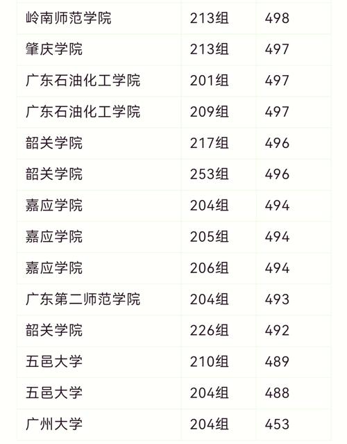 2024年廣東二本大學有哪些錄取分數線(2024各省份錄取分數線及位次排名)_2024年公辦師范類院校錄取分數線_全國公辦二本師范大學排名前十