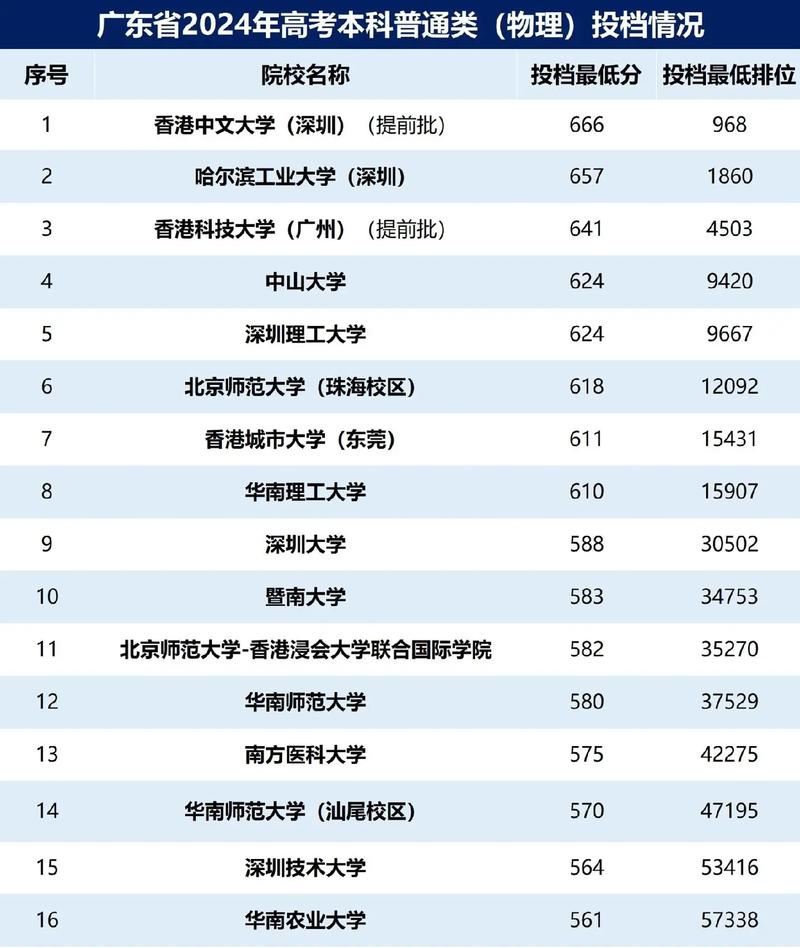 2024年廣東二本大學有哪些錄取分數線(2024各省份錄取分數線及位次排名)_全國公辦二本師范大學排名前十_2024年公辦師范類院校錄取分數線