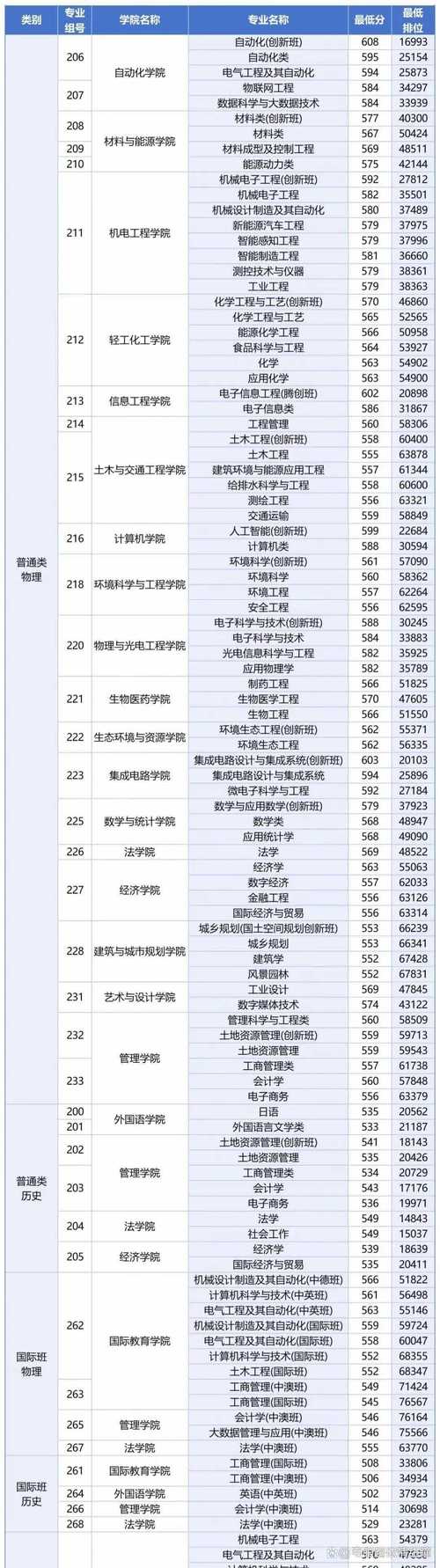 廣東工業(yè)大學(xué)錄取位次排名_2024年廣東工業(yè)大學(xué)專業(yè)介紹錄取分?jǐn)?shù)線（2024各省份錄取分?jǐn)?shù)線及位次排名）_廣東工業(yè)大學(xué)云南錄取分?jǐn)?shù)線