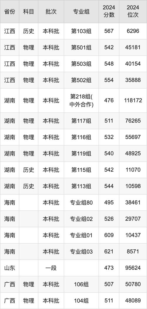 2024年長江大學(xué)資源勘查工程錄取分?jǐn)?shù)線_遼寧高考位次查詢_2024年長江大學(xué)工程技術(shù)錄取分?jǐn)?shù)線（所有專業(yè)分?jǐn)?shù)線一覽表公布）