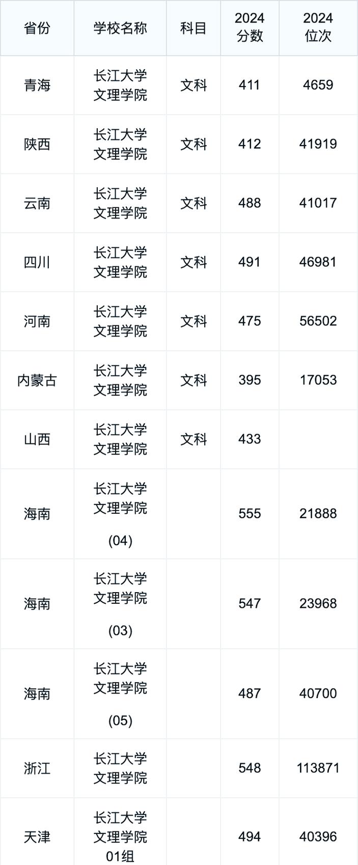 武漢低分撿漏理工類大學_武漢工程科技學院錄取分數線_2024年長江大學學院錄取分數線（所有專業(yè)分數線一覽表公布）
