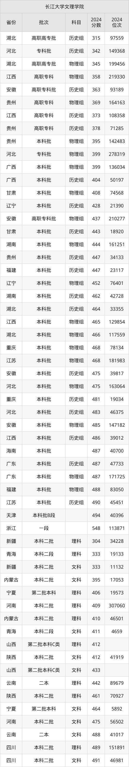 武漢工程科技學院錄取分數線_2024年長江大學學院錄取分數線（所有專業(yè)分數線一覽表公布）_武漢低分撿漏理工類大學