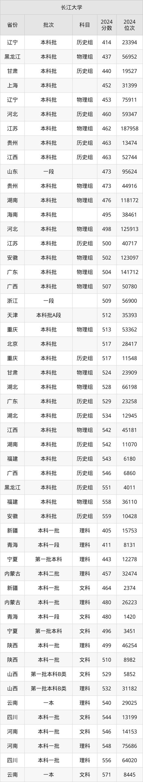 低分高回報專業(yè)選擇策略_湖北省2025年本科分?jǐn)?shù)線預(yù)測_2024年長江大學(xué)武漢校區(qū)錄取分?jǐn)?shù)線（所有專業(yè)分?jǐn)?shù)線一覽表公布）